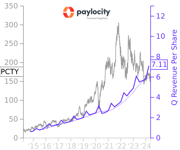 PCTY stock chart compared to revenue
