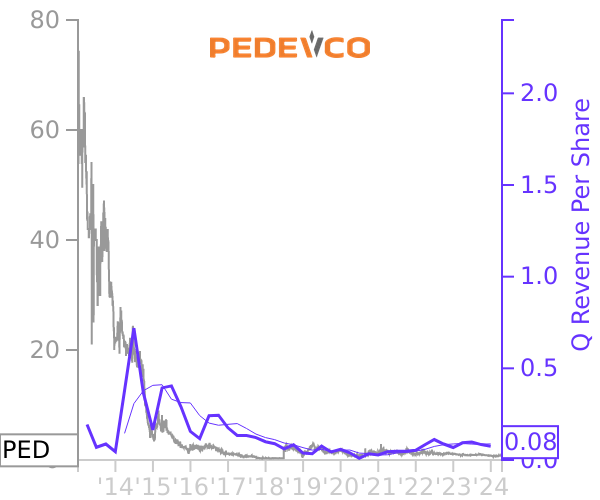 PED stock chart compared to revenue