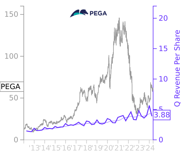 PEGA stock chart compared to revenue