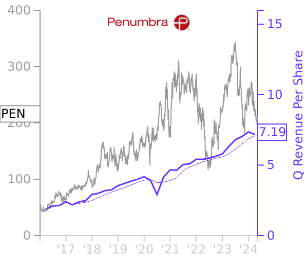 PEN stock chart compared to revenue