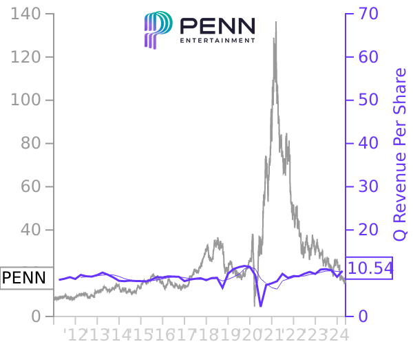 PENN stock chart compared to revenue