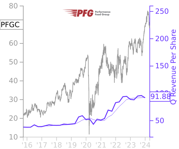 PFGC stock chart compared to revenue