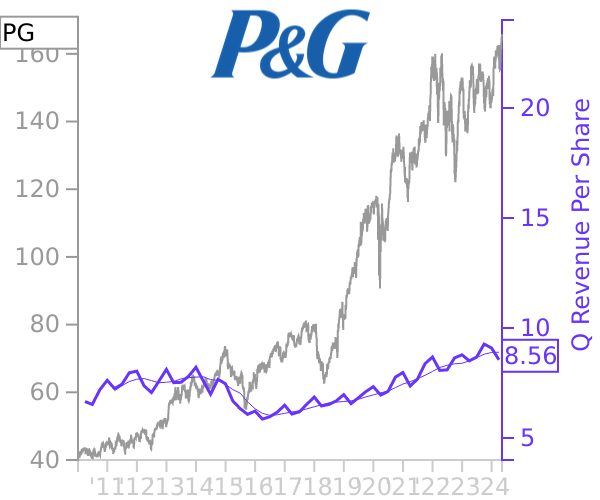 PG stock chart compared to revenue