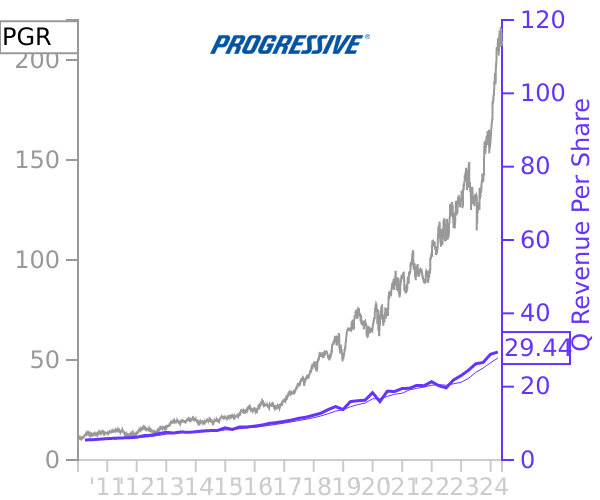 PGR stock chart compared to revenue