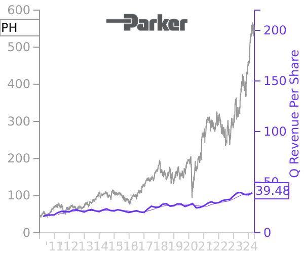 PH stock chart compared to revenue