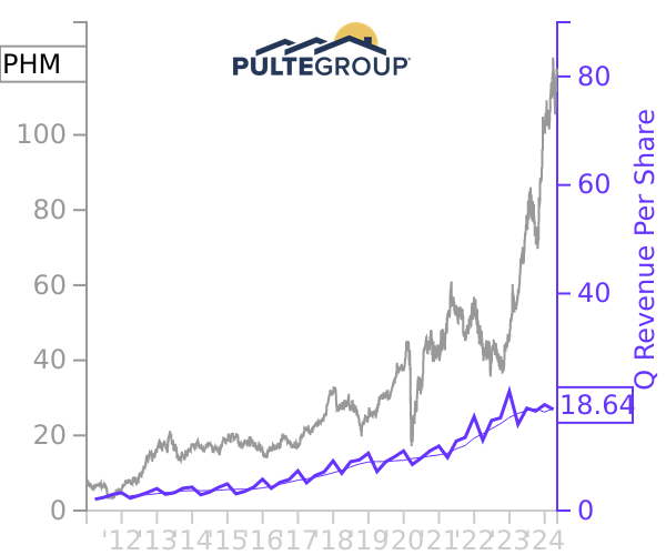 PHM stock chart compared to revenue