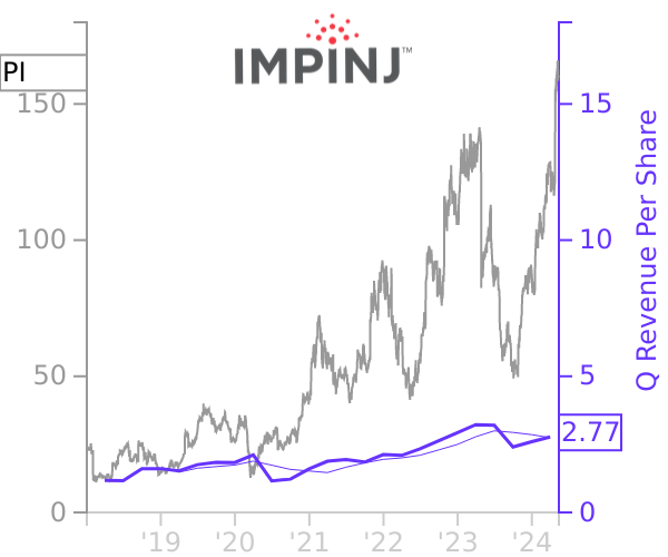 PI stock chart compared to revenue