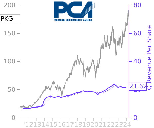 PKG stock chart compared to revenue