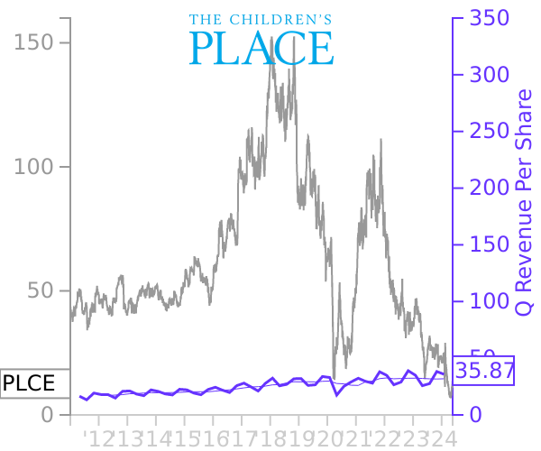 PLCE stock chart compared to revenue