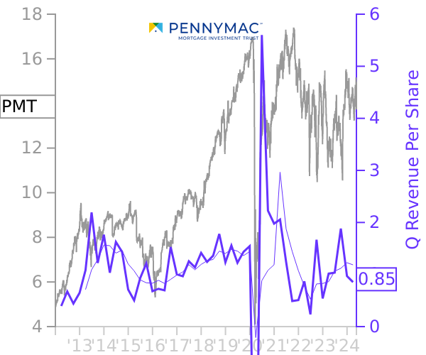 PMT stock chart compared to revenue