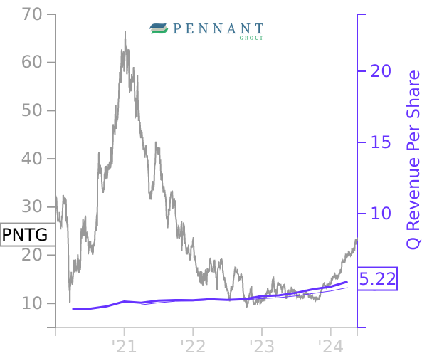 PNTG stock chart compared to revenue