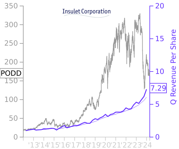 PODD stock chart compared to revenue