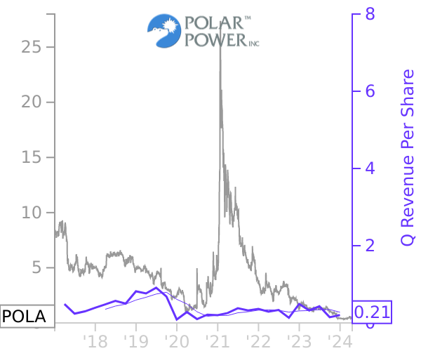 POLA stock chart compared to revenue
