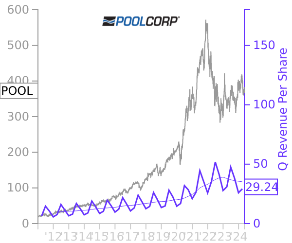 POOL stock chart compared to revenue