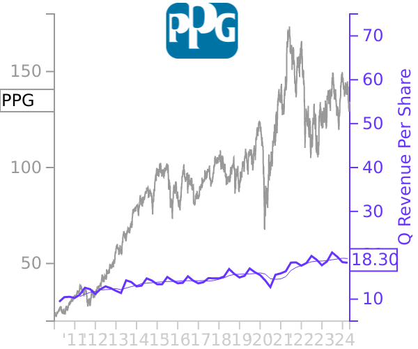 PPG stock chart compared to revenue