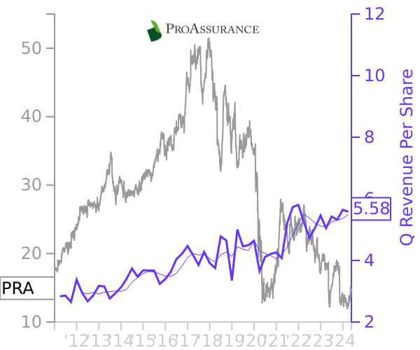 PRA stock chart compared to revenue