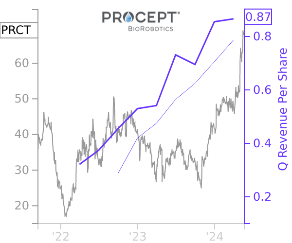 PRCT stock chart compared to revenue