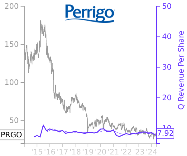 PRGO stock chart compared to revenue