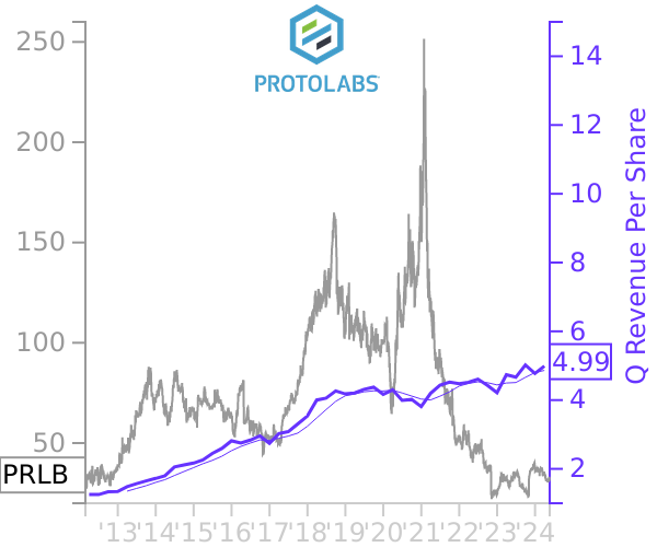 PRLB stock chart compared to revenue
