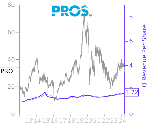 PRO stock chart compared to revenue