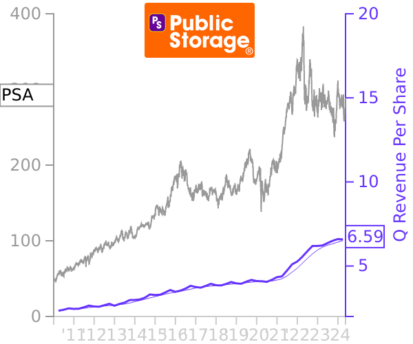 PSA stock chart compared to revenue