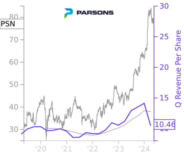 PSN stock chart compared to revenue