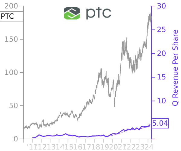 PTC stock chart compared to revenue