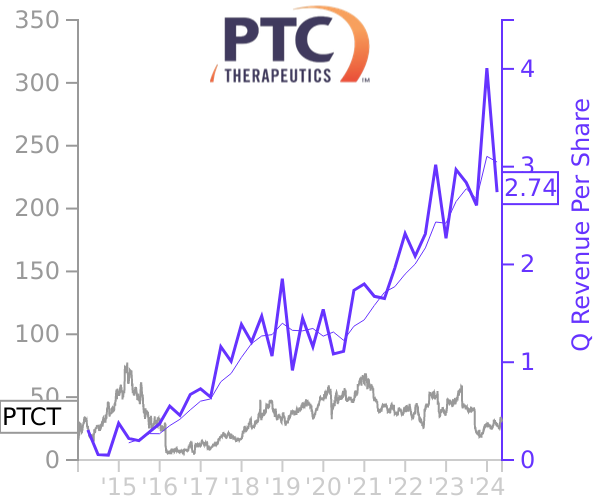 PTCT stock chart compared to revenue