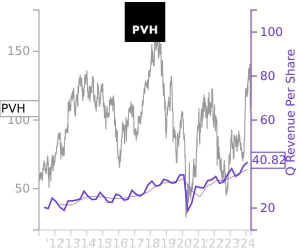 PVH stock chart compared to revenue
