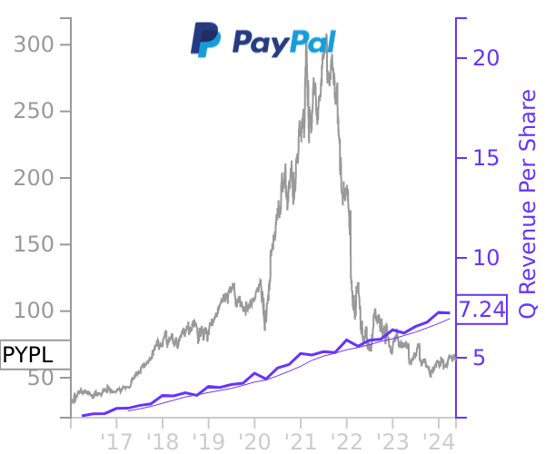 PYPL stock chart compared to revenue
