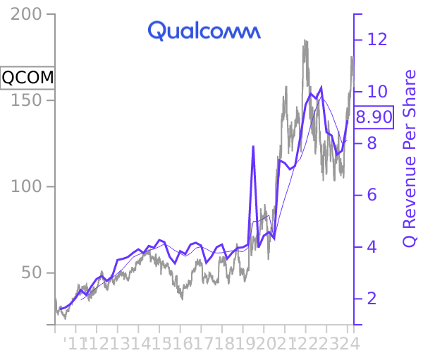 QCOM stock chart compared to revenue