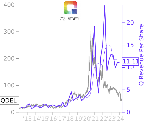 QDEL stock chart compared to revenue