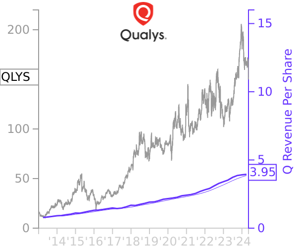 QLYS stock chart compared to revenue