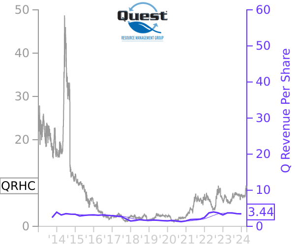QRHC stock chart compared to revenue