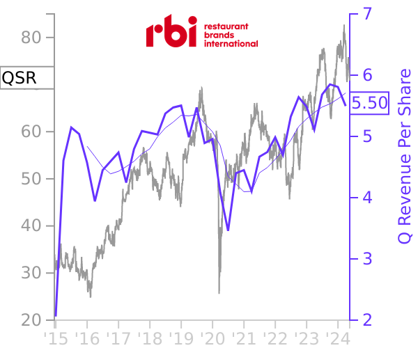QSR stock chart compared to revenue