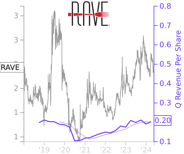 RAVE stock chart compared to revenue