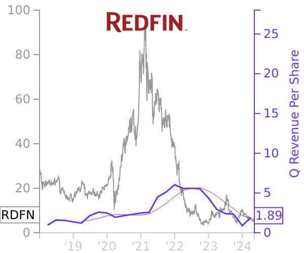 RDFN stock chart compared to revenue