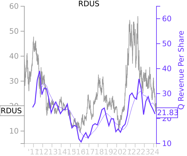 RDUS stock chart compared to revenue