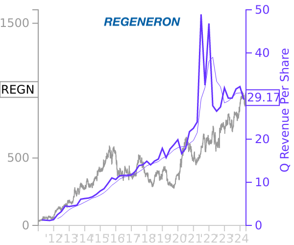 REGN stock chart compared to revenue