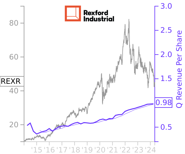 REXR stock chart compared to revenue