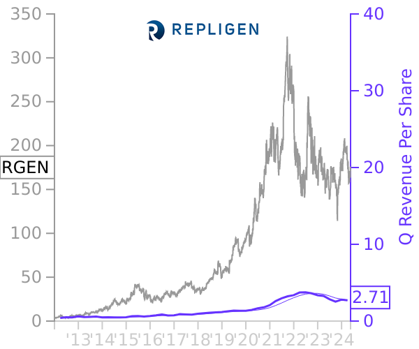 RGEN stock chart compared to revenue