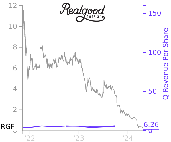 RGF stock chart compared to revenue