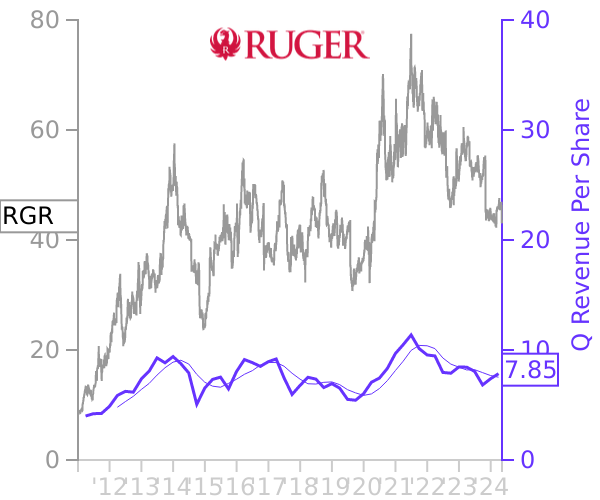 RGR stock chart compared to revenue