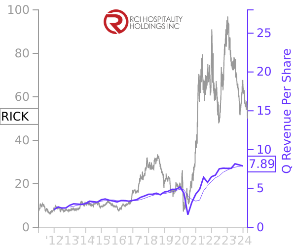 RICK stock chart compared to revenue