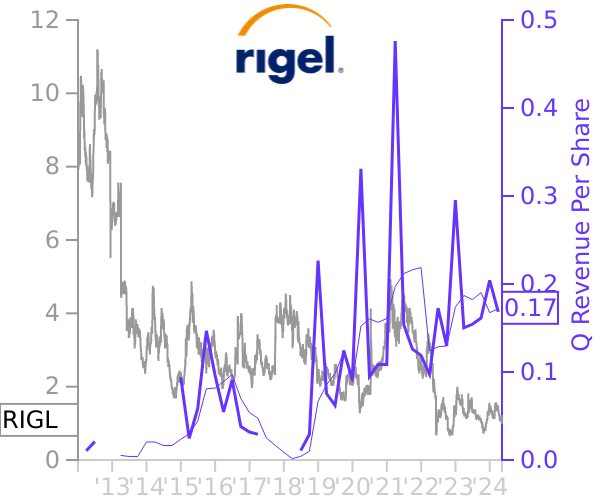 RIGL stock chart compared to revenue