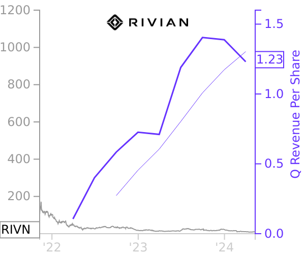 RIVN stock chart compared to revenue