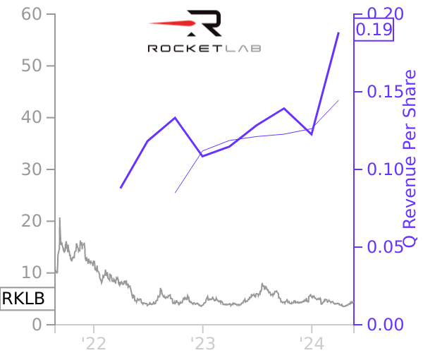 RKLB stock chart compared to revenue