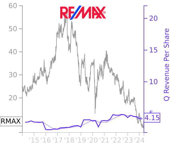 RMAX stock chart compared to revenue