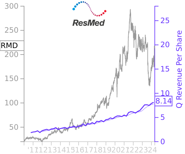 RMD stock chart compared to revenue