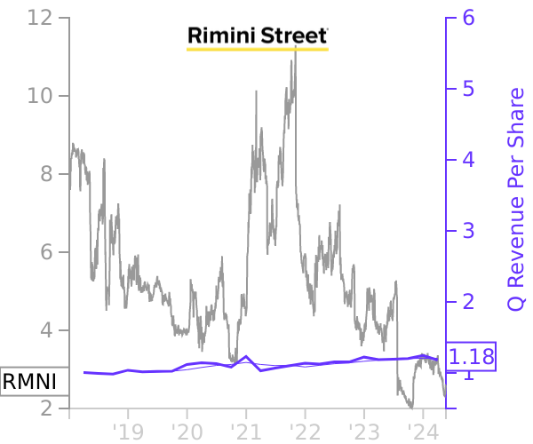 RMNI stock chart compared to revenue